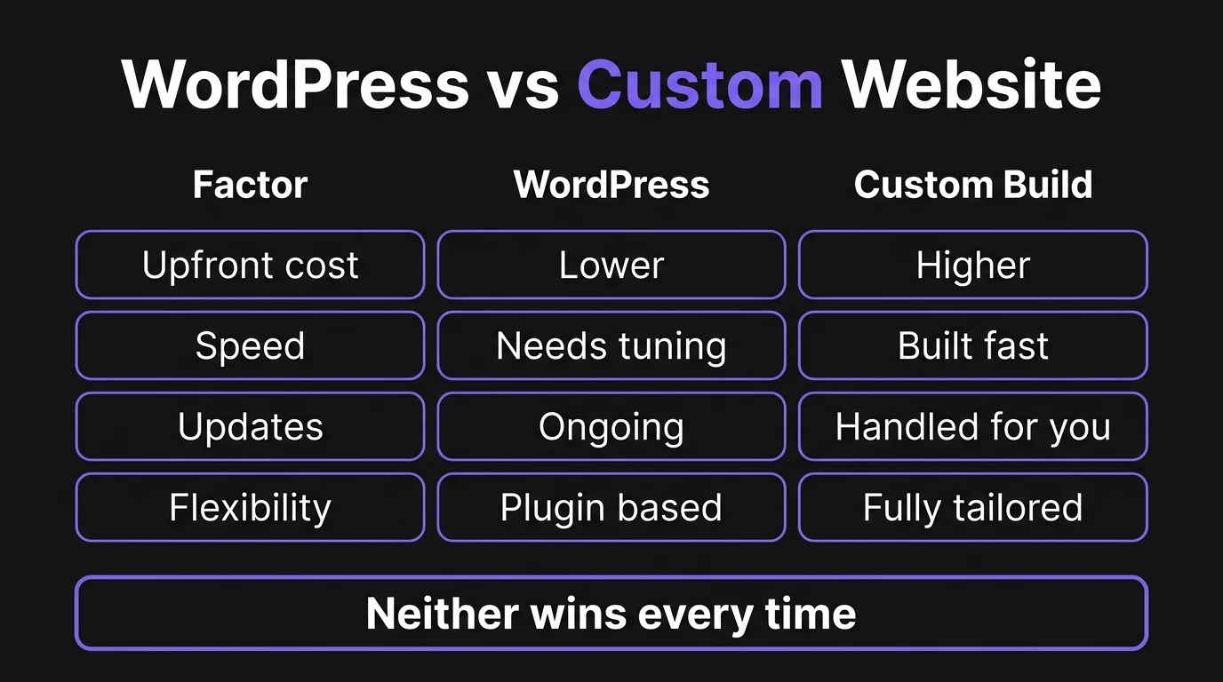 Comparison table of WordPress versus a custom website across upfront cost, speed, updates and flexibility, concluding that neither wins every time